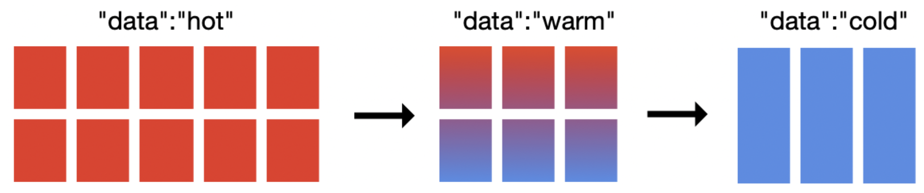 ES 热温冷数据生命周期示例