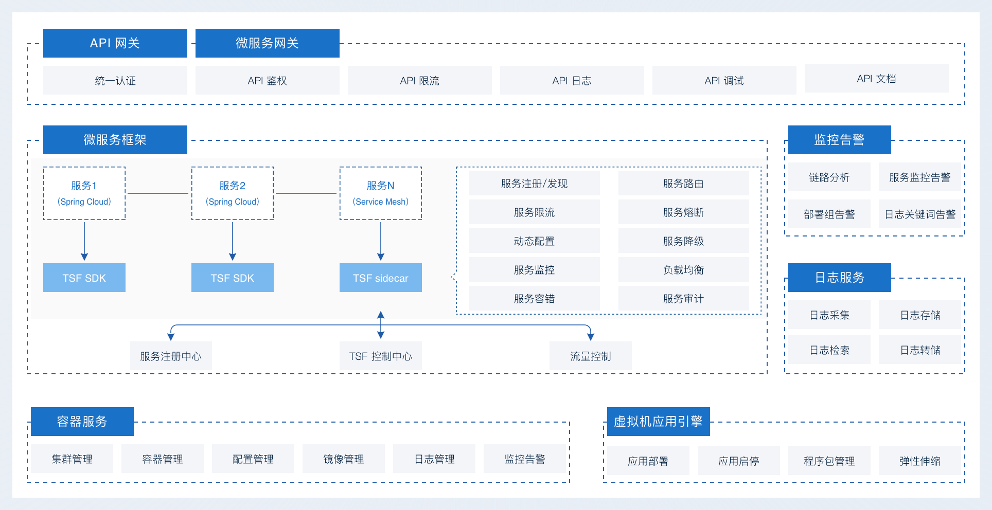 产品概述- 微服务框架（TSF） - 文档中心